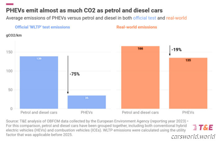 Tu híbrido enchufable "verde" es una farsa ecológica, según un estudio | Carscoops